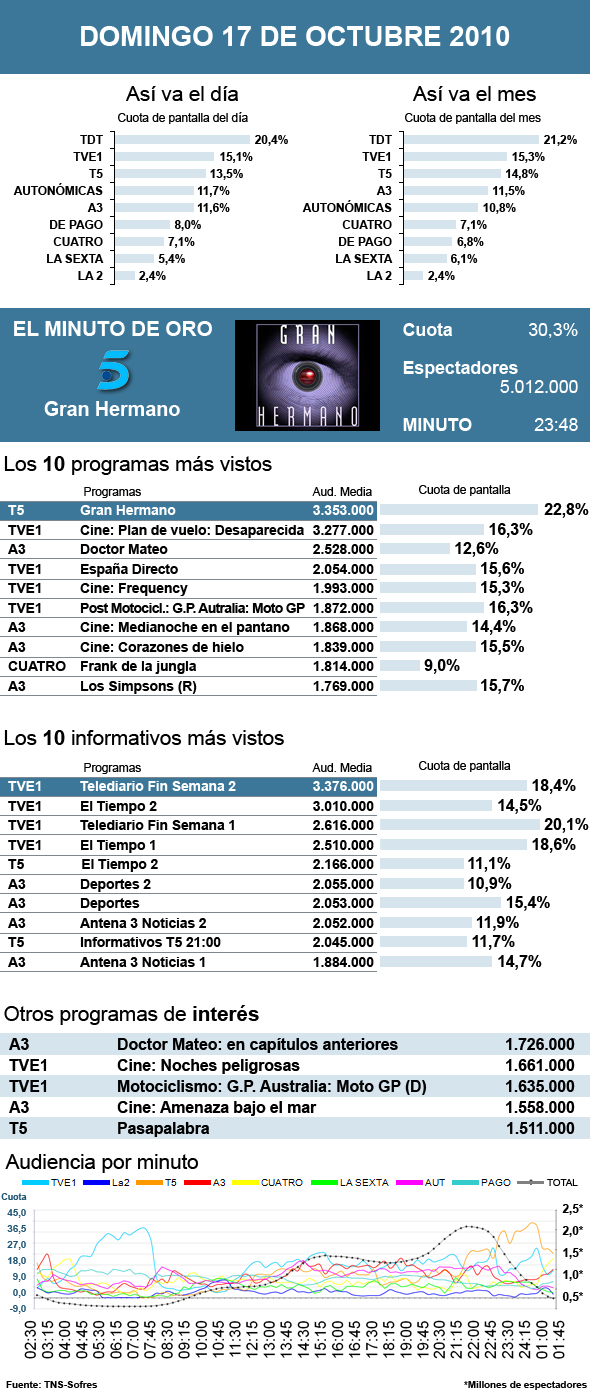 Audiencias domingo 17 octubre 2010