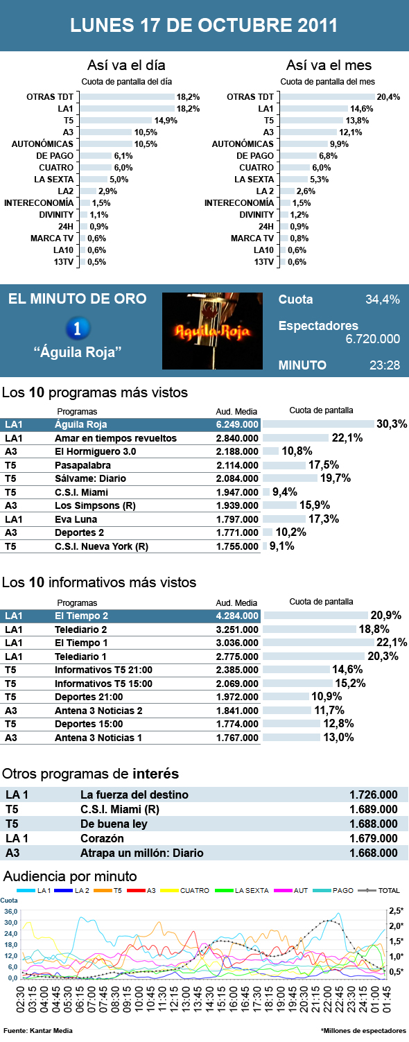 Audiencias lunes 17 octubre 2011