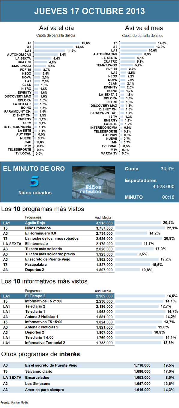 Audiencias jueves 17 octubre 2013