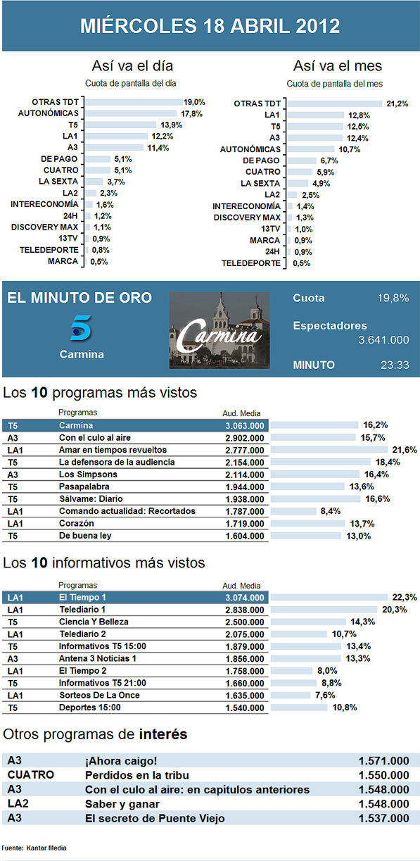 Audiencias miércoles 18 abril 2012