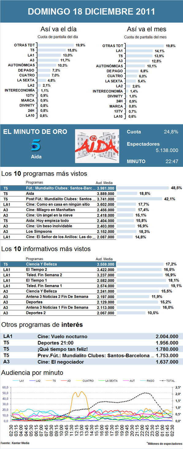 Audiencias domingo 18 diciembre 2011