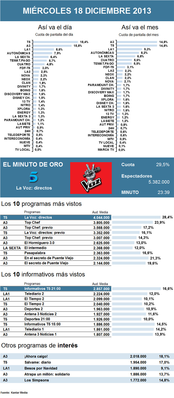 Audiencias miércoles 18 diciembre 2013