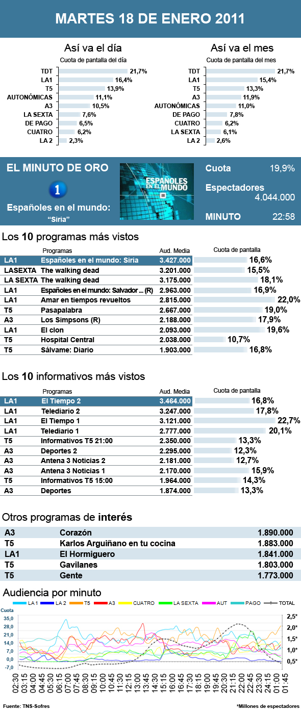 Audiencias martes 18 enero 2011