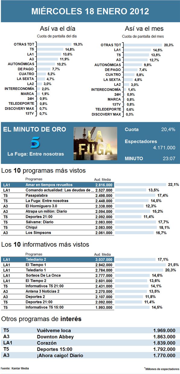 Audiencias miércoles 18 enero 2012