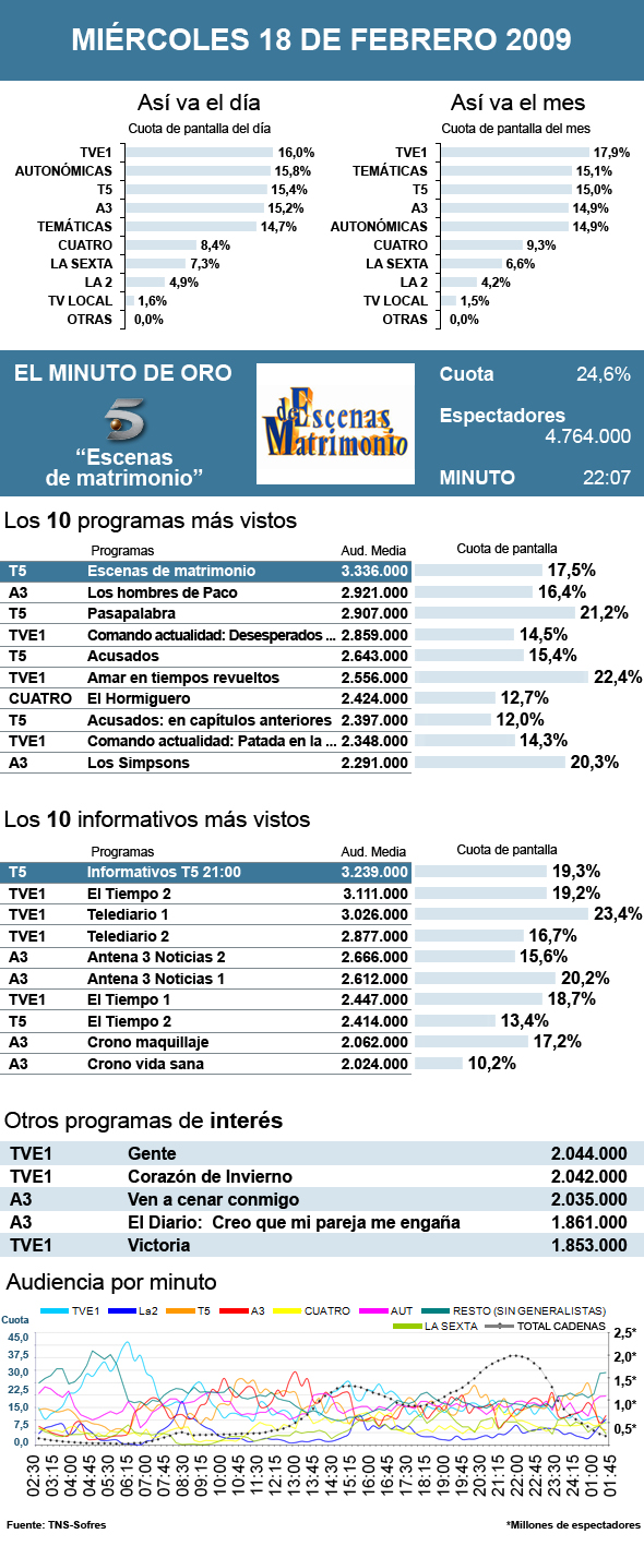 audiencias 18 febrero 2009