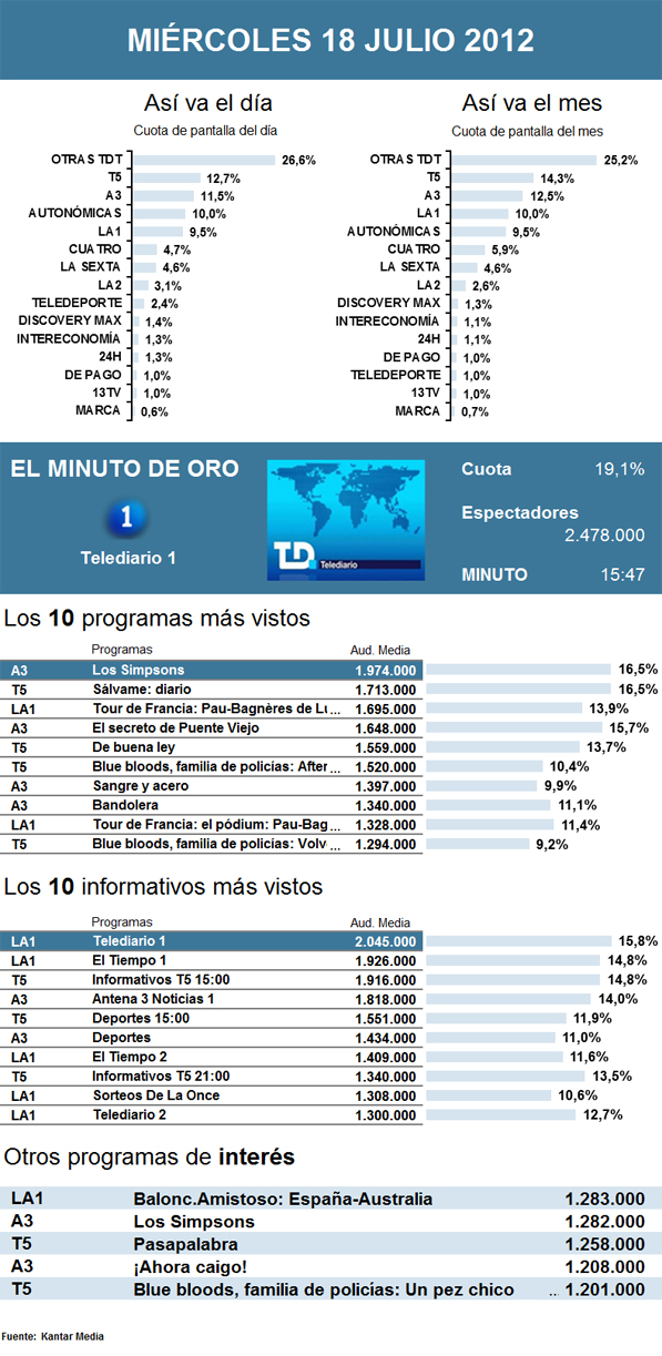 Audiencias miércoles 18 julio 2012
