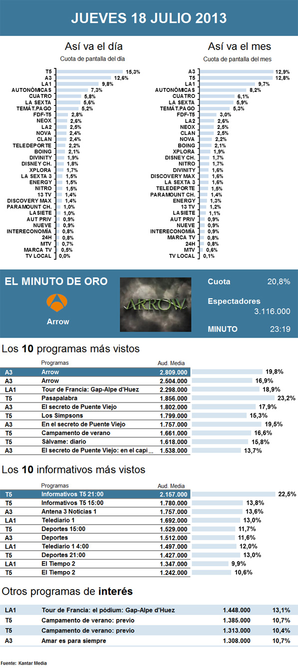 Audiencias jueves 18 julio 2013