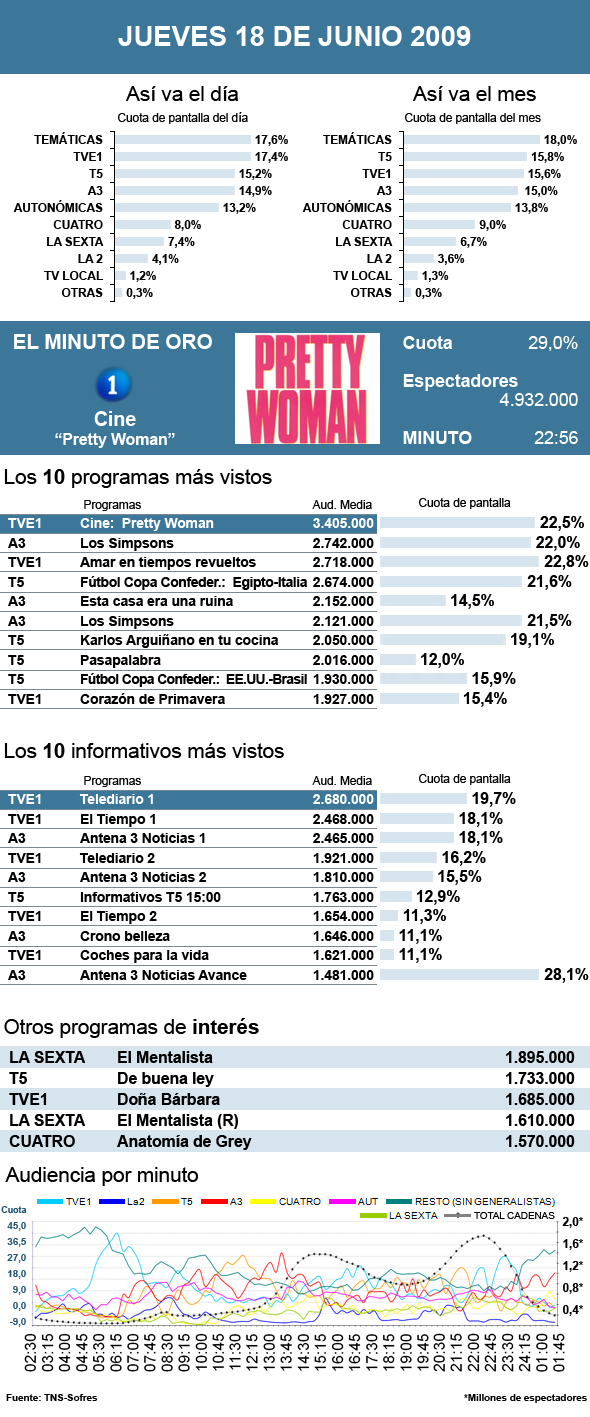 Audiencias jueves 18 junio 2009