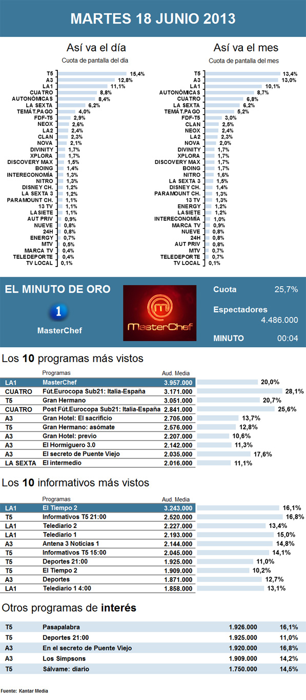 Audiencias martes 18 junio 2013