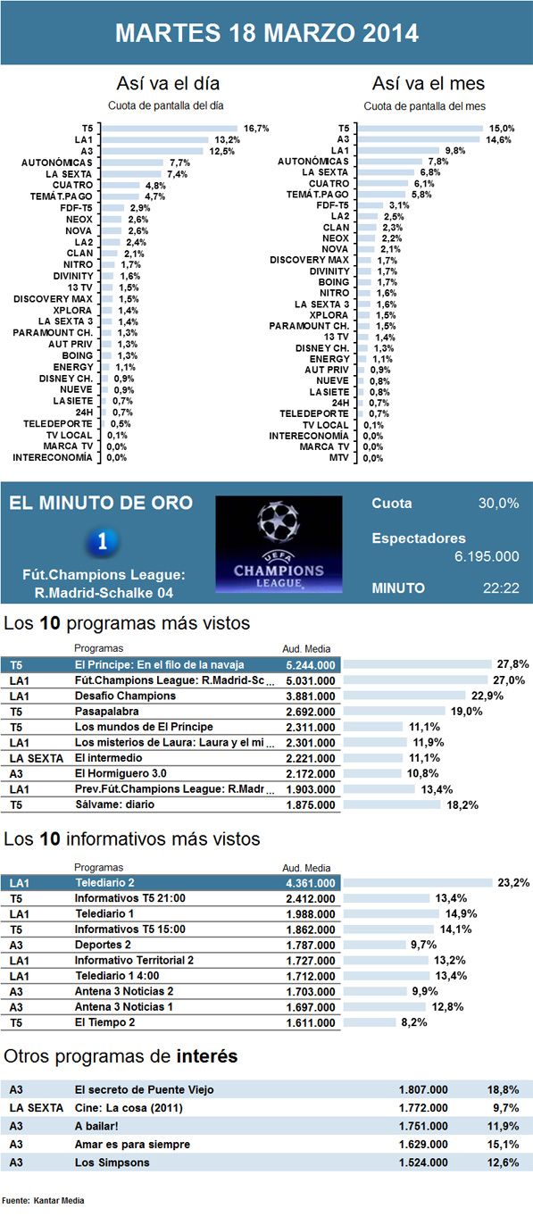 Audiencias martes 18 marzo 2014