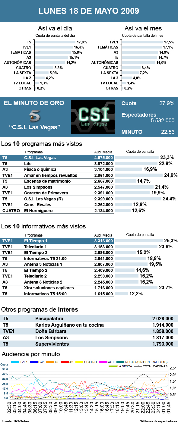audiencias lunes 18 mayo 2009