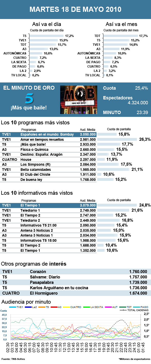 Audiencias martes 18 mayo 2010