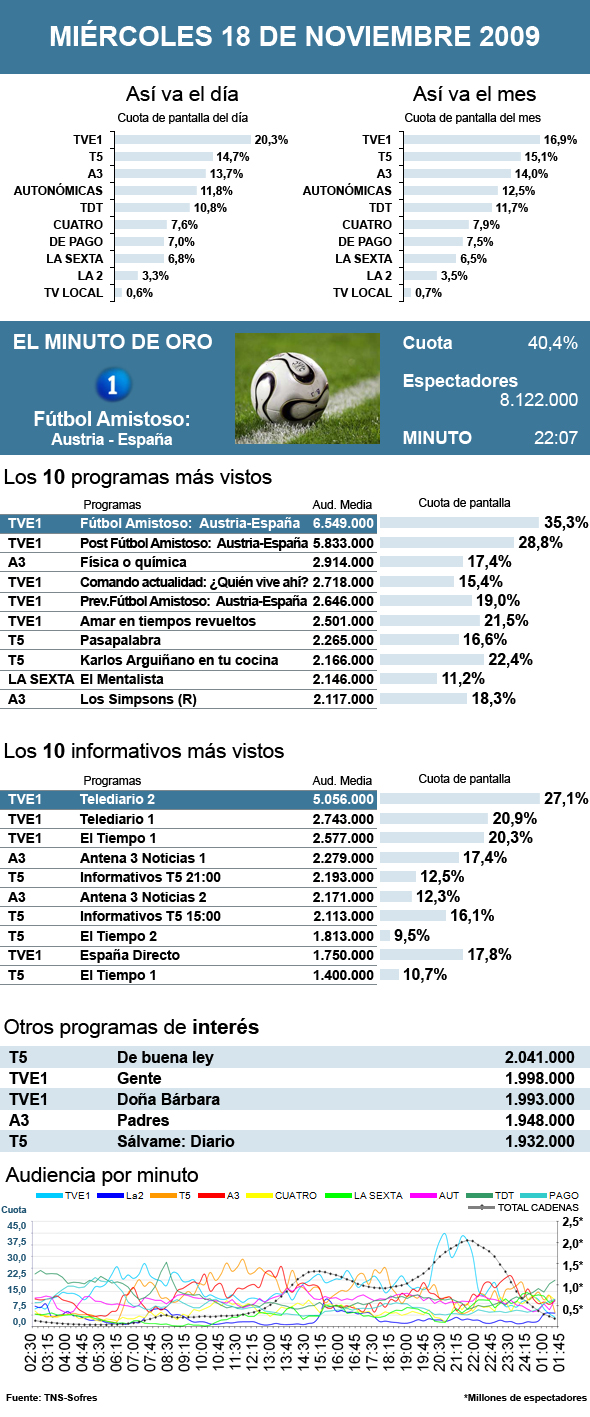 Audiencias miércoles 18 noviembre 2009