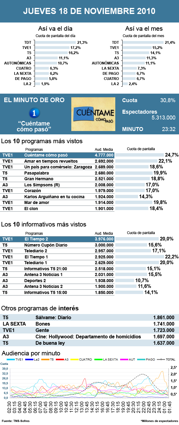 Audiencias jueves 18 noviembre 2010