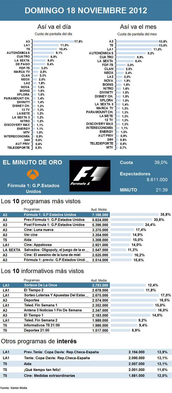 Audiencias domingo 18 noviembre 2012