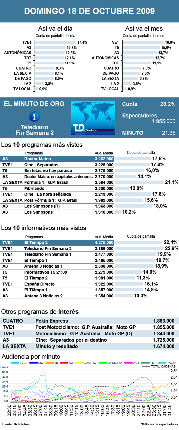 Audiencias domingo 18 octubre 2009