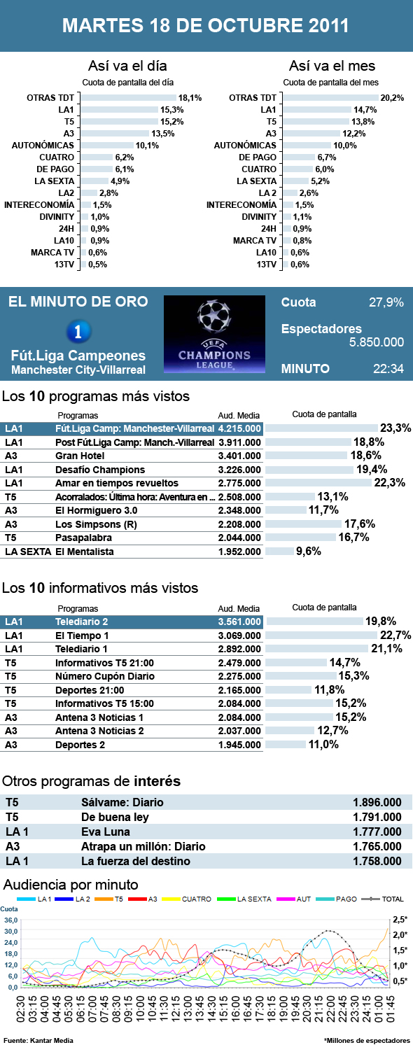 Audiencias martes 18 octubre 2011