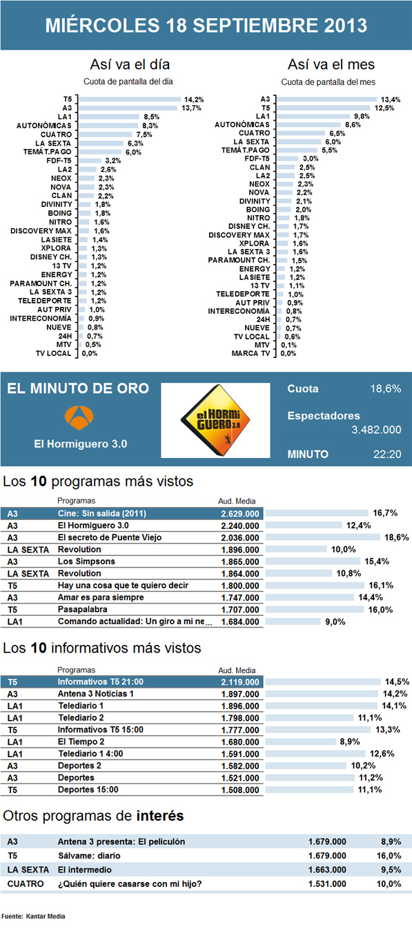 Audiencias miércoles 18 septiembre 2013