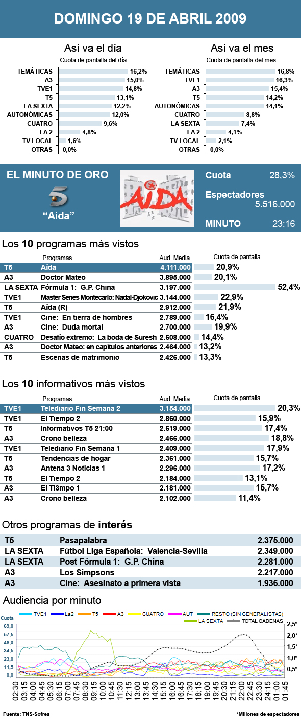 audiencias domingo 19 abril 2009