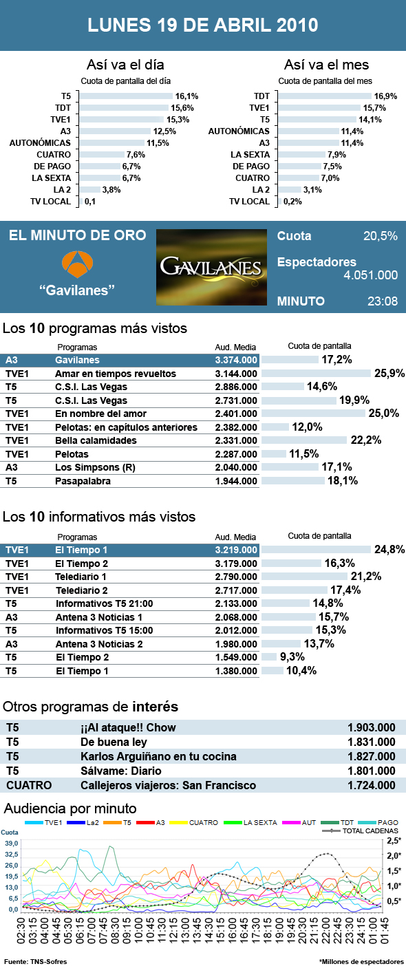 Audiencias lunes 19 abril 2010