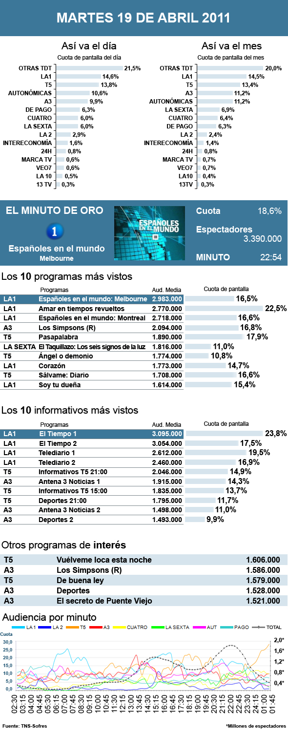 Audiencias martes 19 abril 2011