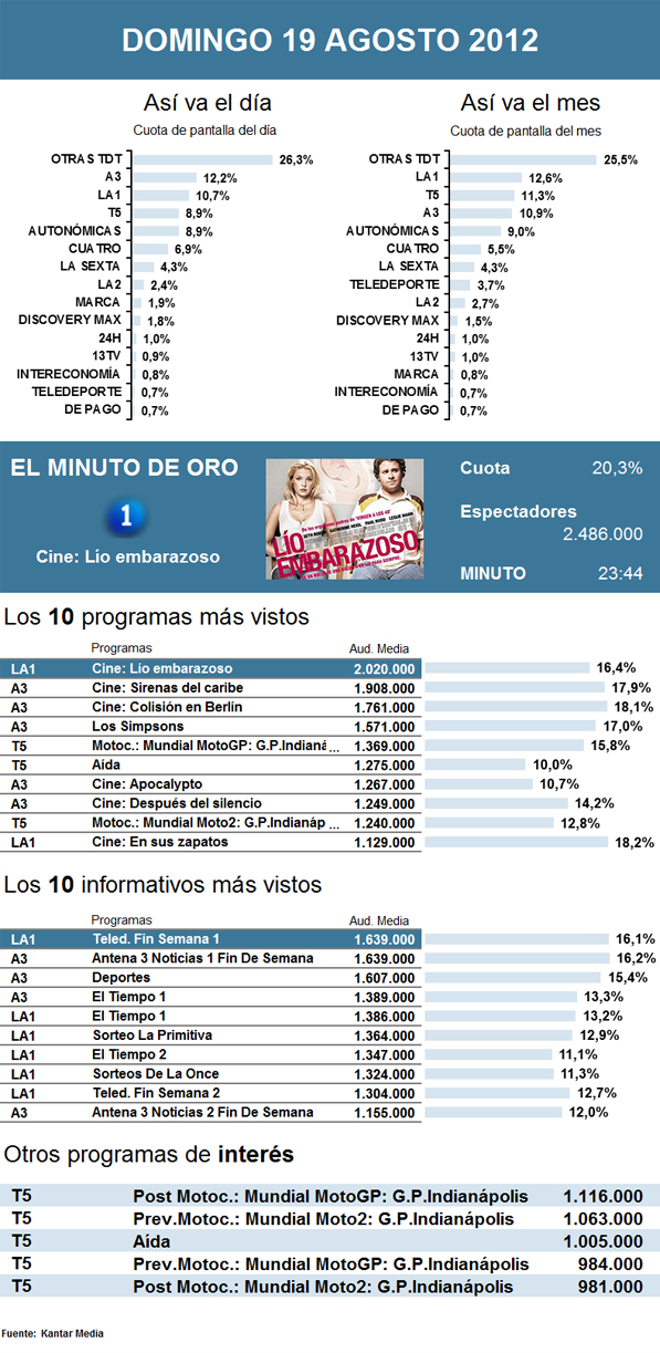 Audiencias domingo 19 agosto 2012