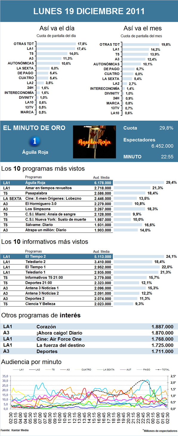 Audiencias lunes 19 diciembre 2011