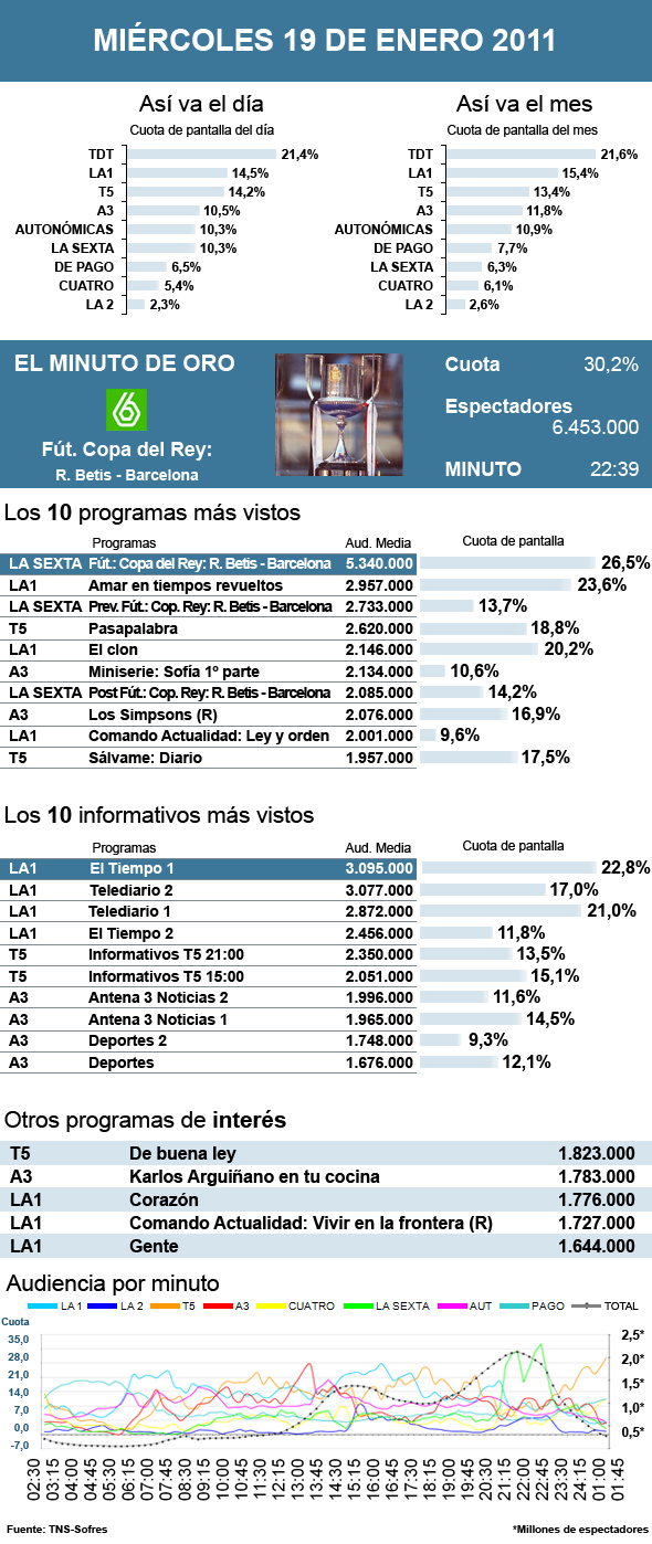Audiencias miércoles 19 enero 2011