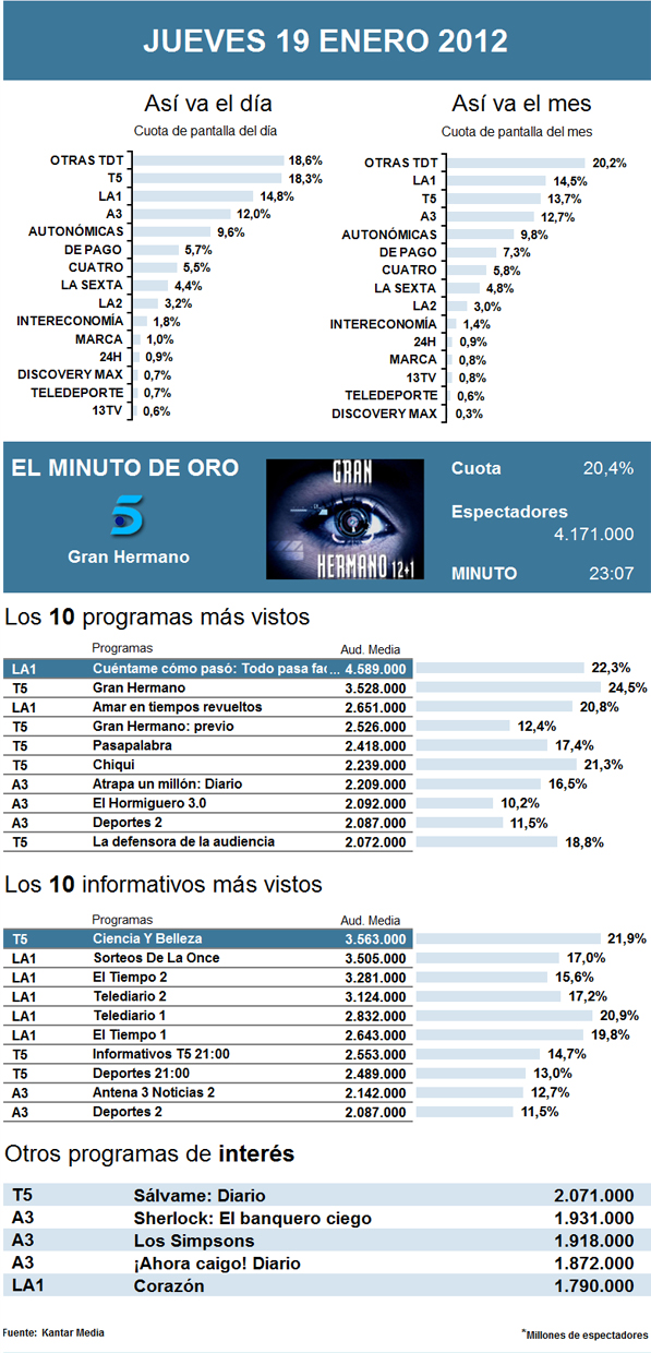 Audiencias jueves 19 enero 2012