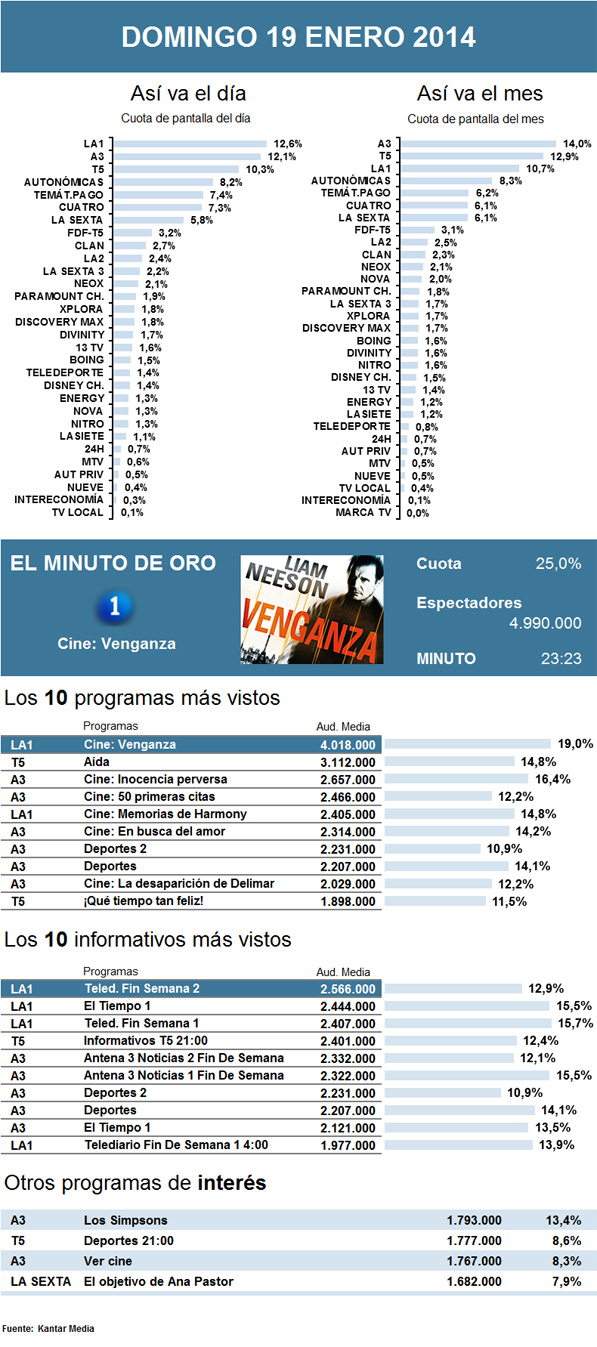 Audiencias domingo 19 enero 2014