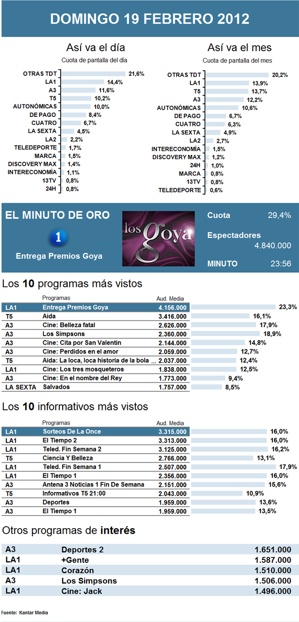 Audiencias domingo 19 febrero 2012