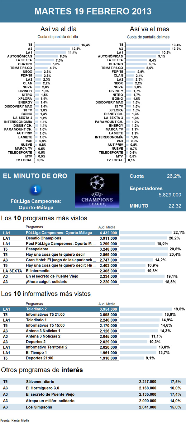 Audiencias martes 19 febrero 2013