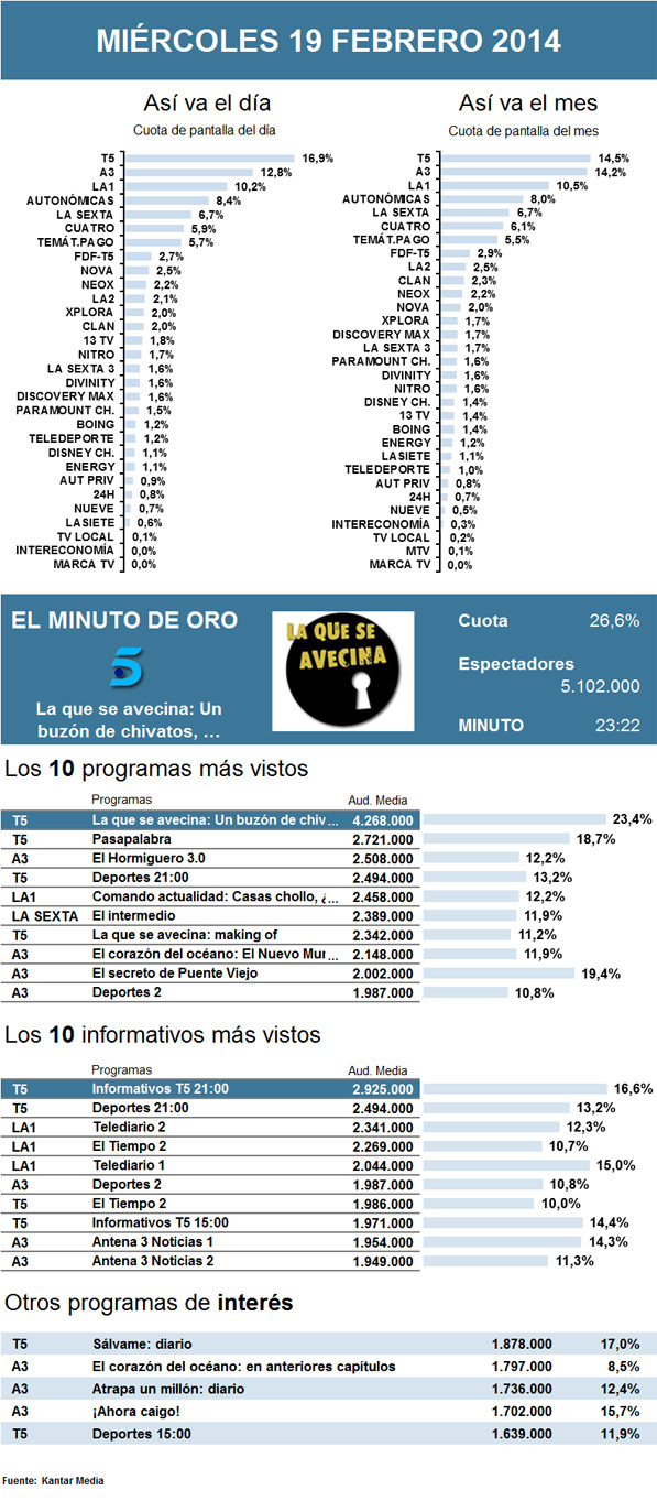 Audiencias miércoles 19 febrero 2014