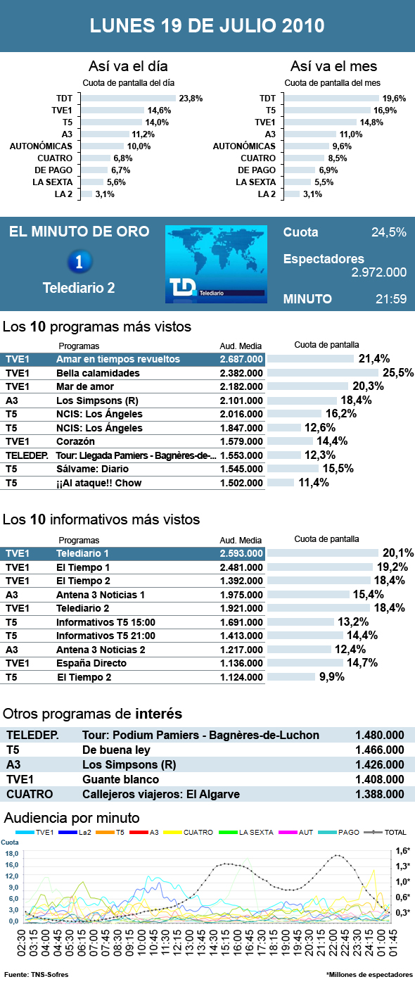 Audiencias lunes 19 julio 2010