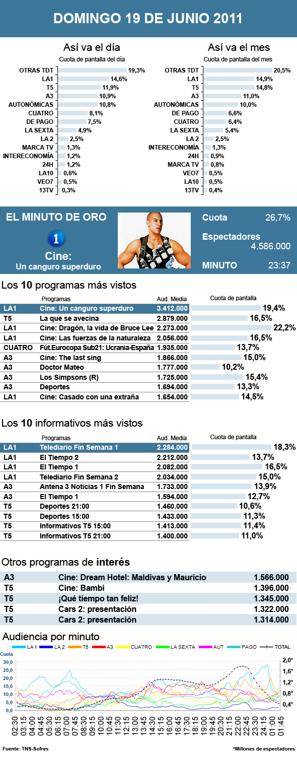 Audiencias domingo 19 junio 2011