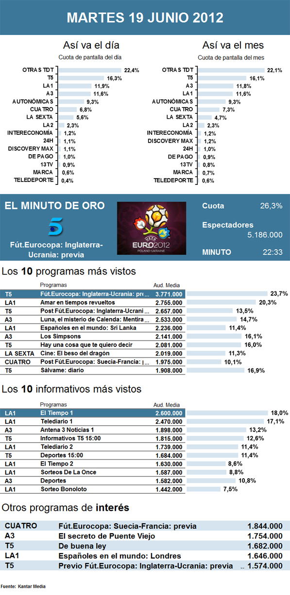 Audiencias martes 19 junio 2012