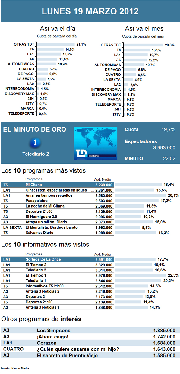 Audiencias lunes 19 marzo 2011