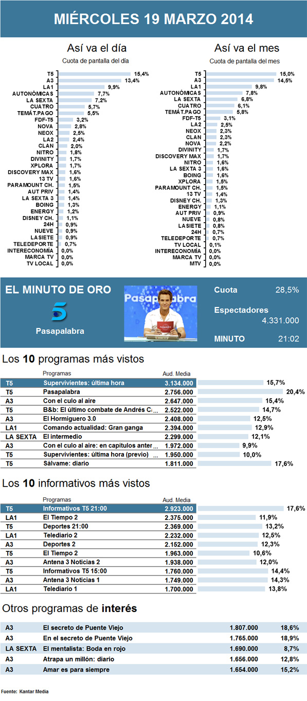 Audiencias miércoles 19 marzo 2014