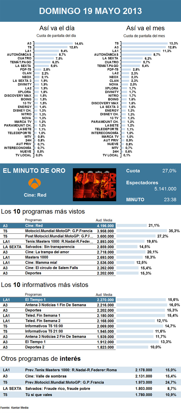 Audiencias domingo 19 mayo 2013