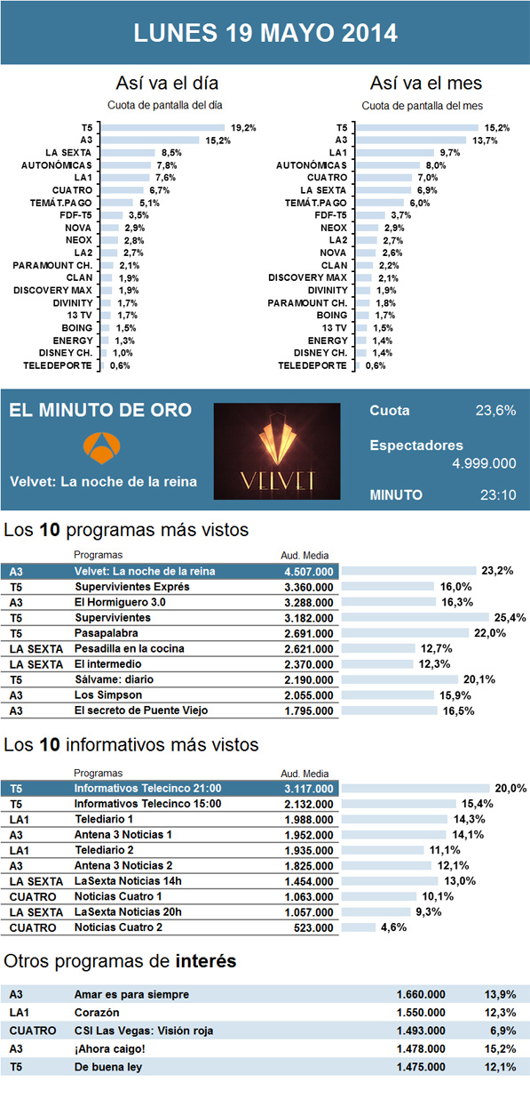 Audiencias lunes 19 mayo 2014