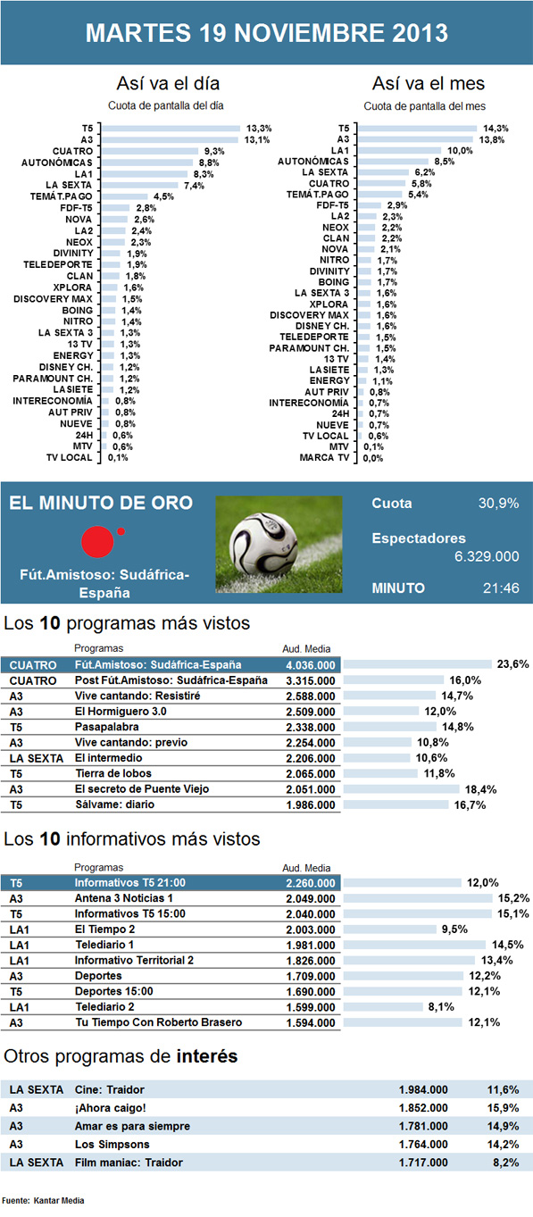 Audiencias martes 19 noviembre 2013