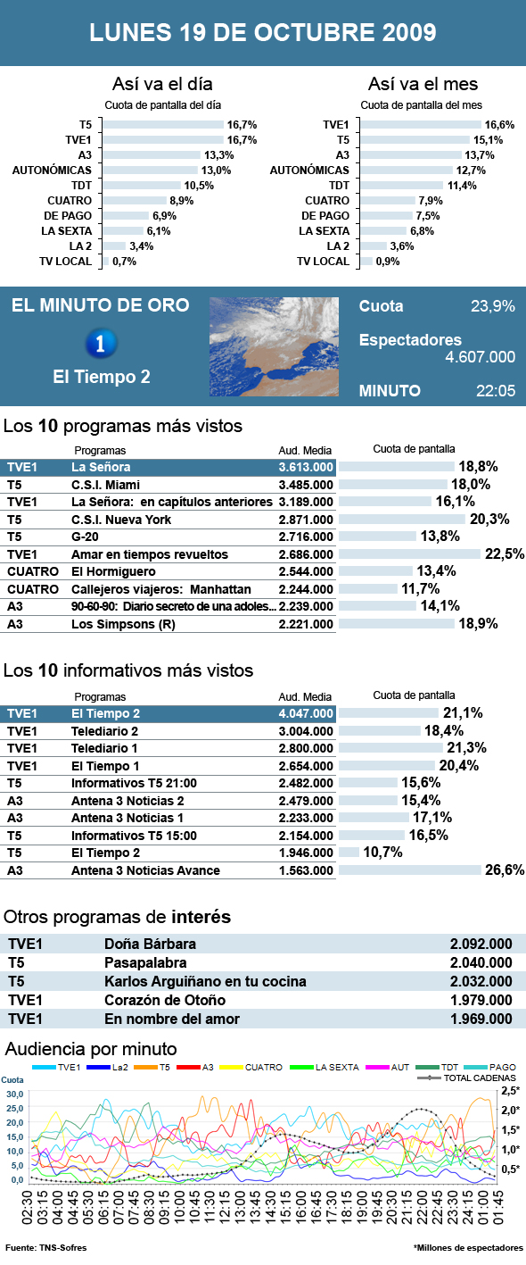Audiencias lunes 19 octubre 2009