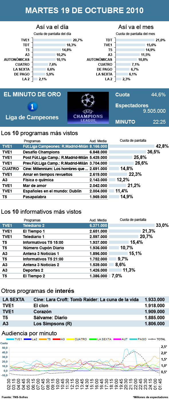 Audiencias martes 19 octubre 2010