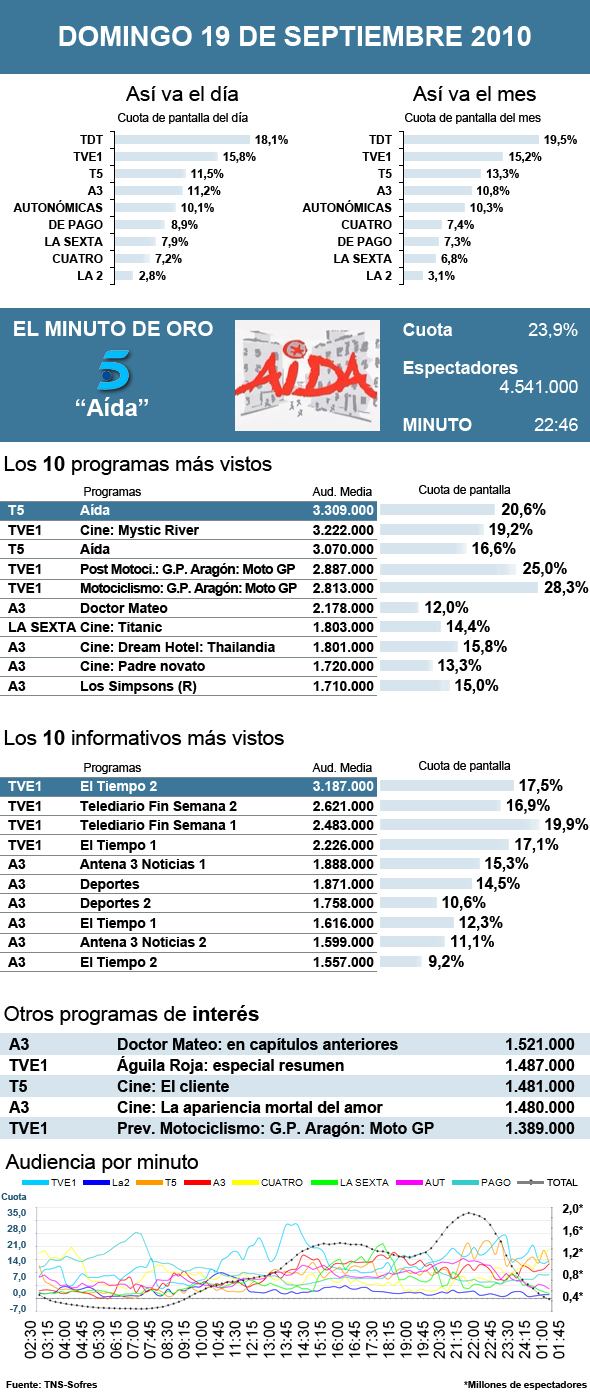 Audiencias domingo 19 septiembre 2010