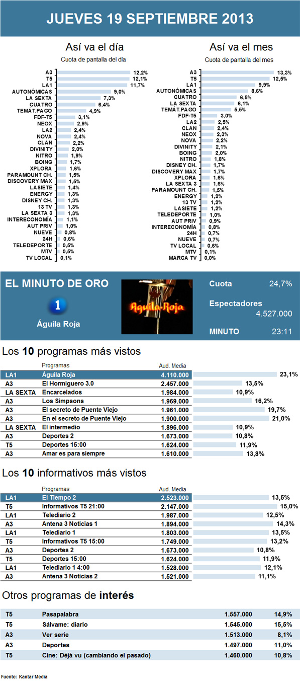 Audiencias jueves 19 septiembre 2013