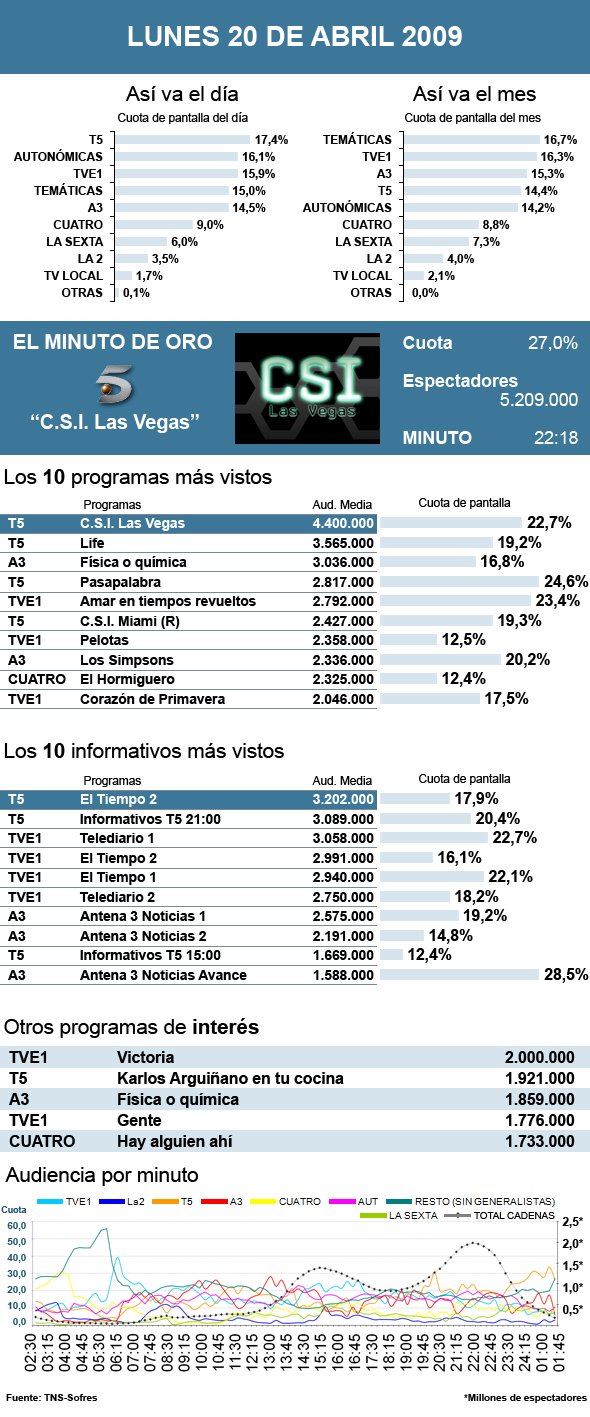 audiencias lunes 20 abril 2009