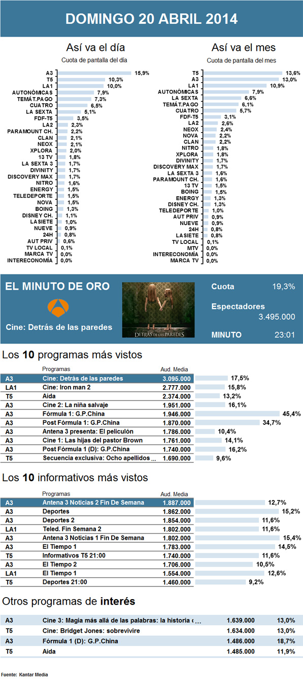 Audiencias domingo 20 abril 2014