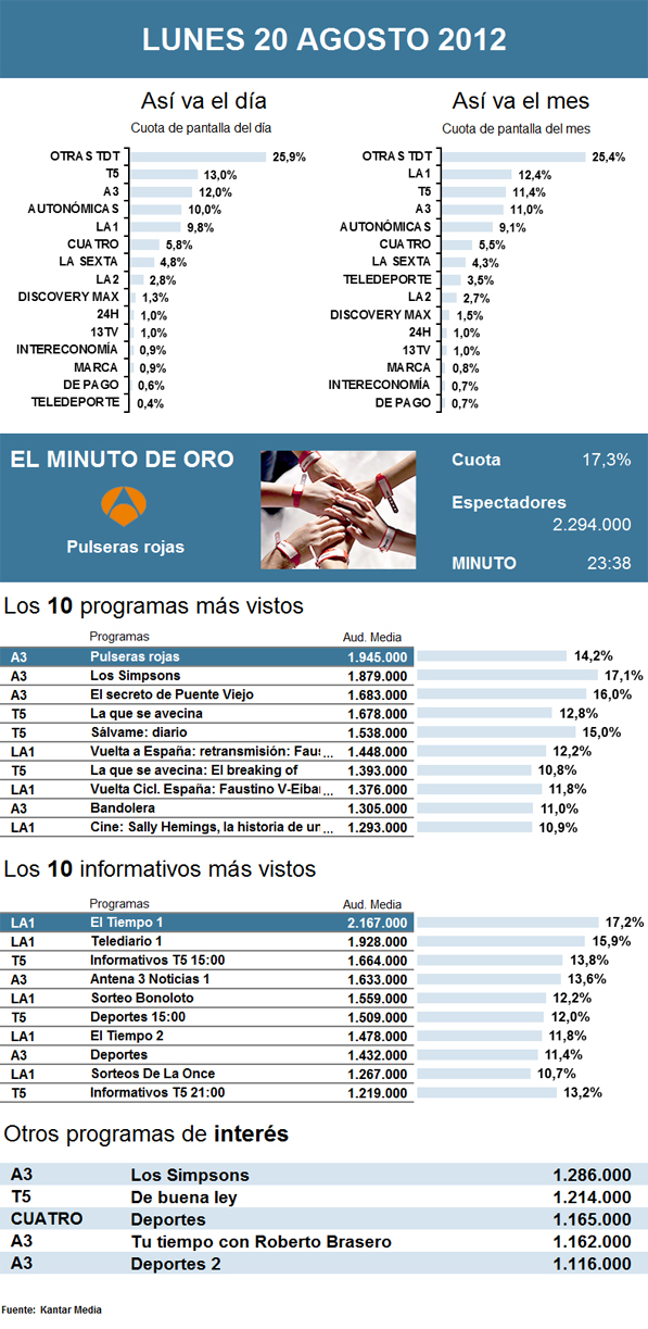 Audiencias lunes 20 agosto 2012