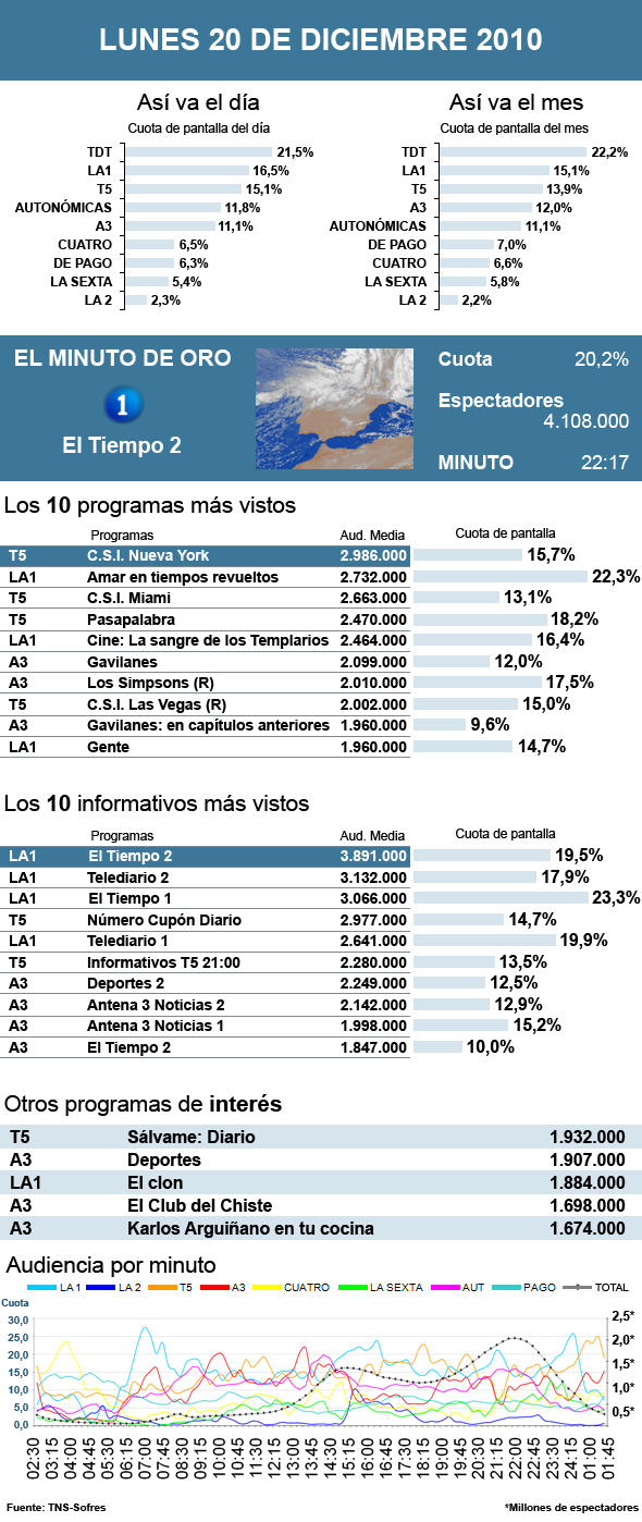 Audiencias lunes 20 diciembre 2010