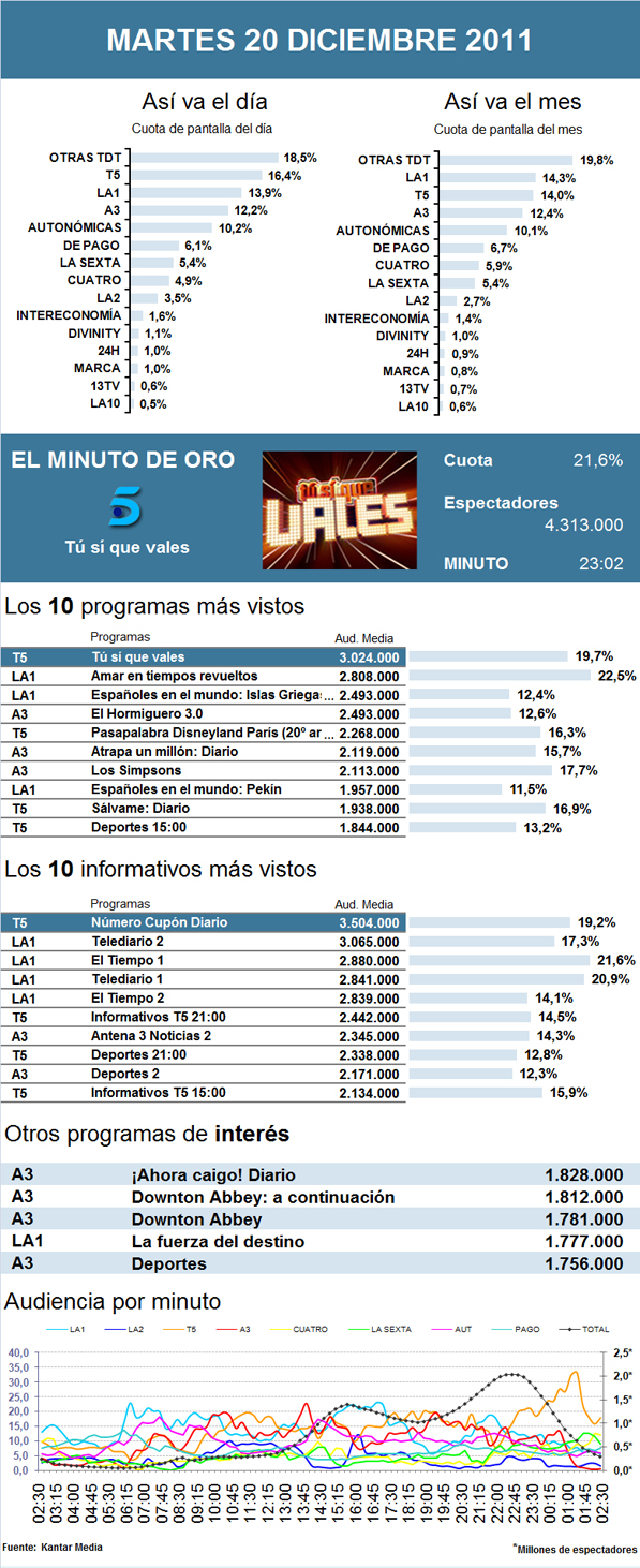 Audiencias martes 20 diciembre 2011